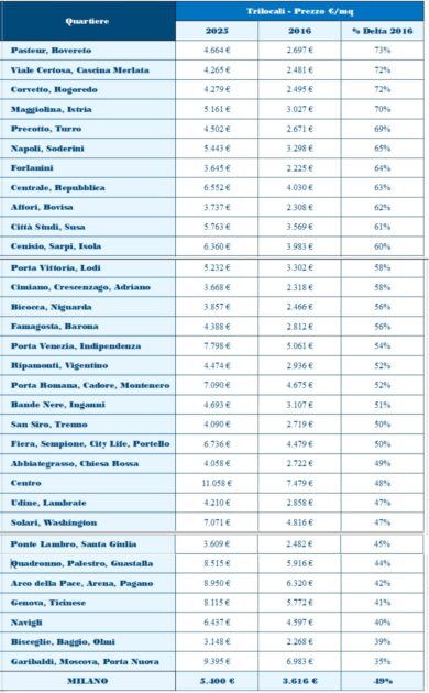 Mercato immobiliare a Milano, boom dei trilocali: prezzi su del 49% in nove anni. I dati per ogni quartiere