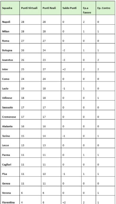 Milan e Napoli in testa? Juventus e Bologna penalizzate, l’Inter perde punti e posizioni… – Classifica Serie A Senza Errori Arbitrali