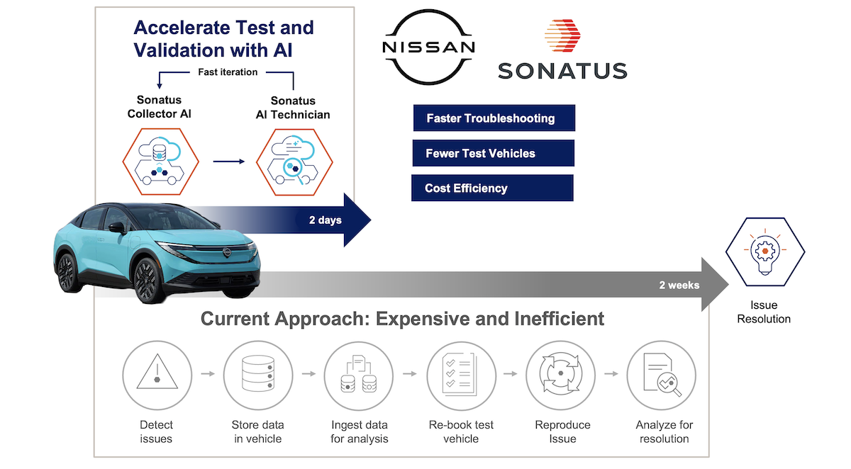 Nissan accelera: con l’IA di Sonatus i test auto durano solo 2 giorni Nissan accelera: con l’IA di Sonatus i test auto durano solo 2 giorni