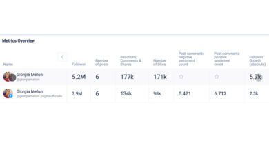 Atreju, il discorso di Giorgia Meloni sbanca anche sui social: 134 mila interazioni su Facebook, oltre 1,2 milioni di visualizzazioni su Instagram