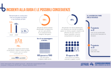 ASPI, l’Osservatorio “Non Chiudere gli Occhi” con Skuola.net fotografa ancora cattive abitudini nella guida nei giovani