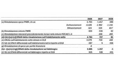 Manovra, 3,5 miliardi di euro in più per le imprese. Tutti i dettagli e le coperture. Anteprima: il testo dell’emendamento del governo