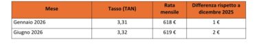 Mercato immobiliare, mutui e Bce: 2025 anno migliore per i tassi fissi o variabili? Ecco chi ci ha guadagnato di più