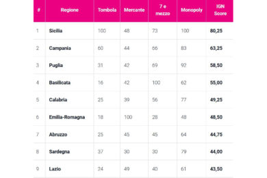 Tombola, carte e Monopoly: a Natale il Sud guida l’Italia del gioco secondo Google