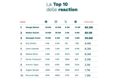 Classifica social 2025, da Meloni a Schlein: scopri chi cresce, chi coinvolge e chi ha perso terreno nella leadership digitale