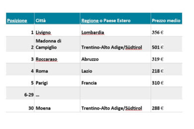 Capodanno 2026, 25 mete italiane nella top 30: Trentino-Alto Adige regina delle vacanze. Budget fino a 571 euro a notte