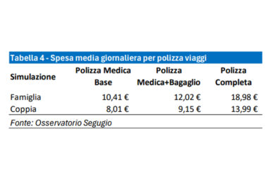 Vacanze di fine anno, durano meno ma si va più lontano. E il 55% dei viaggiatori preferisce le polizze sanitarie a quelle per i bagagli