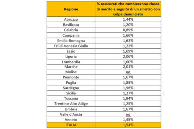 Assicurazioni, stangata per oltre 500 mila automobilisti: ecco perché nel 2026 l’RC Auto aumenterà