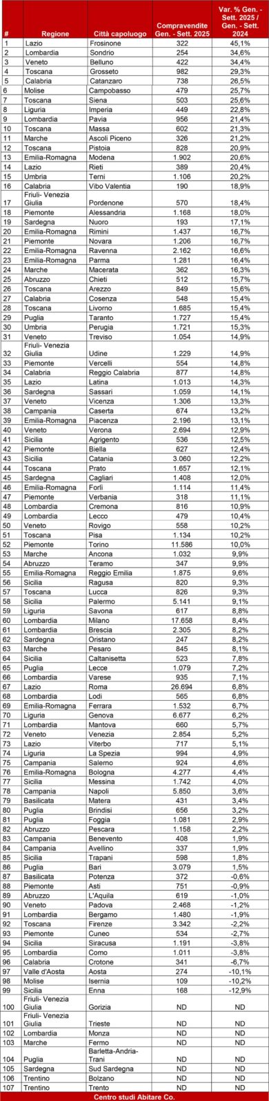 Mercato immobiliare, è corsa alle compravendite: Taranto traina la Puglia e al Nord spicca una città (che non ti aspetti). La classifica