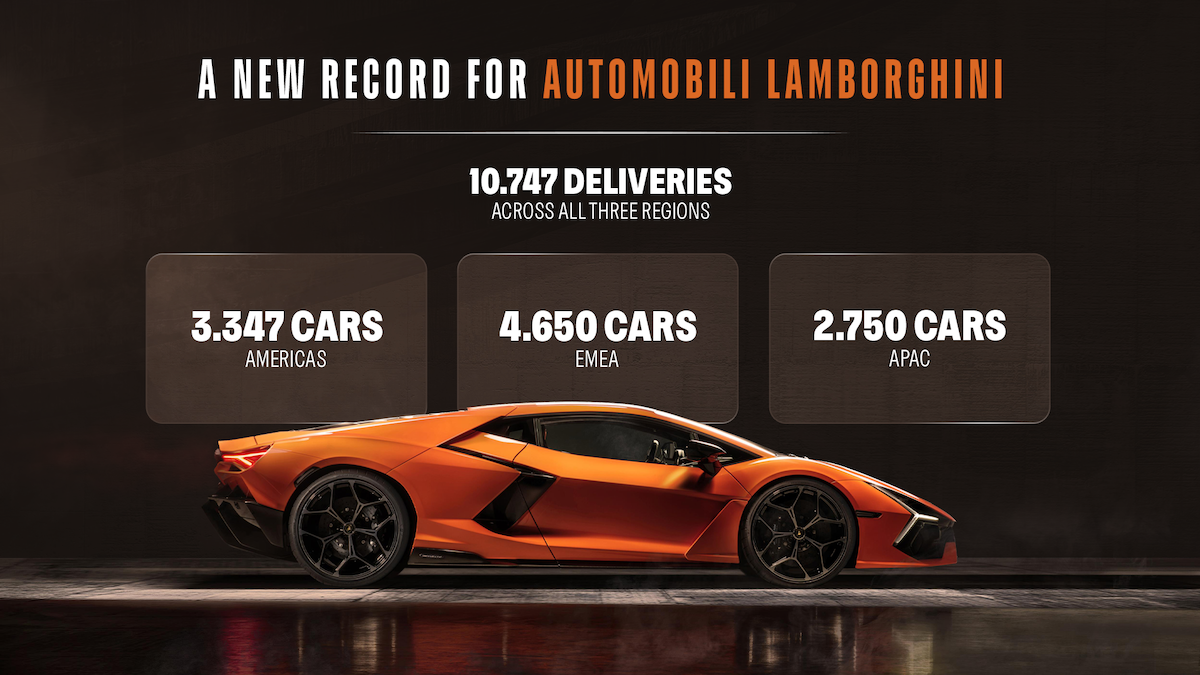 Lamborghini record 2025: consegnate 10.747 vetture nel mondo