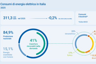 Terna, consumi elettrici italiani stabili nel 2025: record del fotovoltaico e ripresa dell’industria