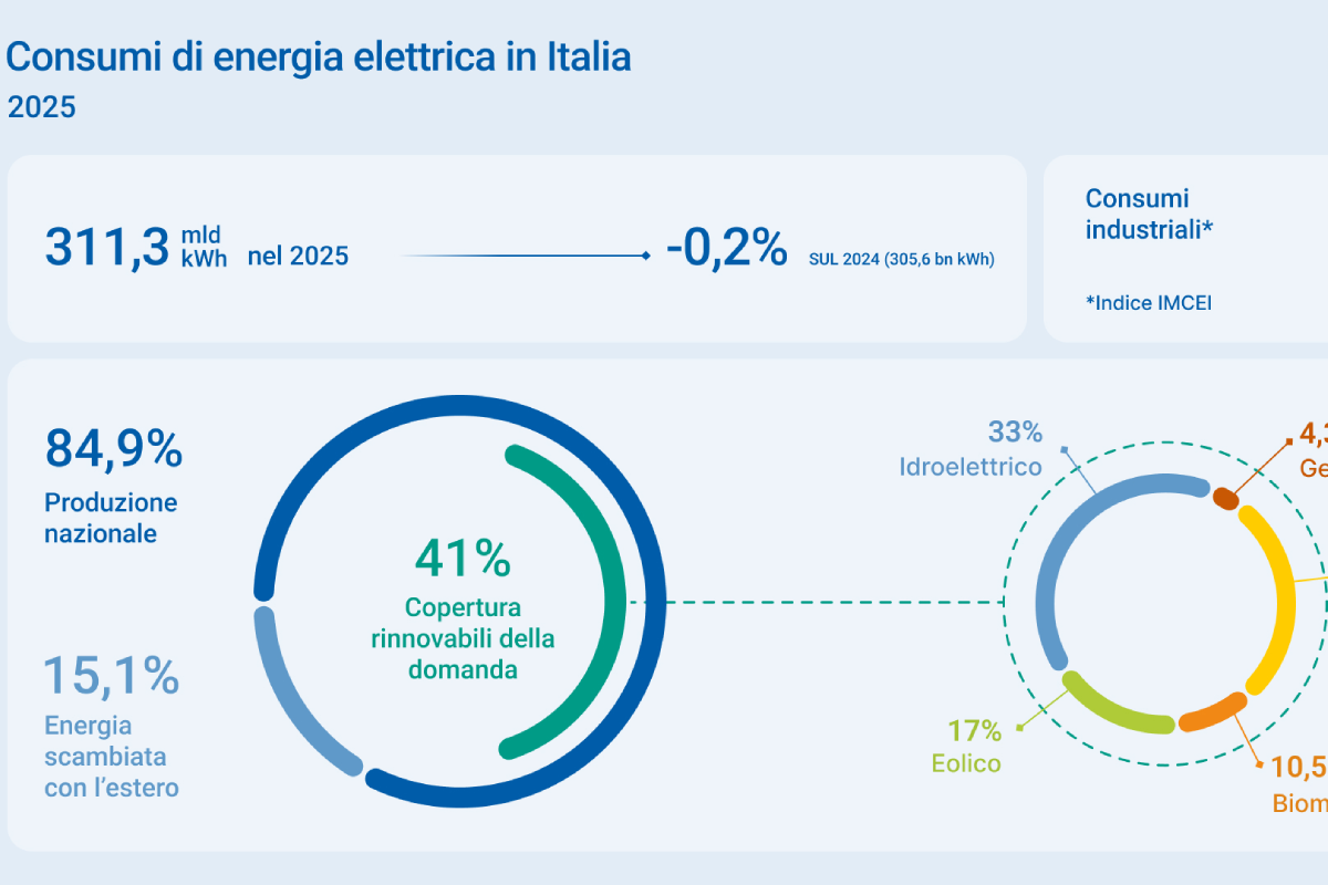 Terna, consumi elettrici italiani stabili nel 2025: record del fotovoltaico e ripresa dell’industria Terna, consumi elettrici italiani stabili nel 2025: record del fotovoltaico e ripresa dell’industria