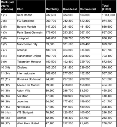 Ricavi 24/25, Real Madrid fa il vuoto. Inter e Milan in top-15 (ma lontane). La Juventus… – Football Money League, la classifica