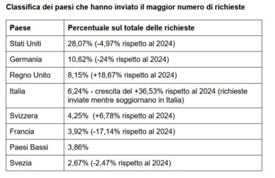 Mercato immobiliare: compratori stranieri pazzi per il lago di Como. Il boom di acquirenti Usa. I dati