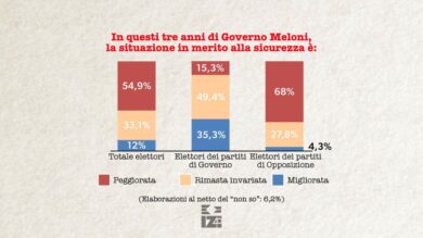 Sicurezza, l’emergenza non è solo milanese: oltre metà degli italiani boccia il governo Meloni