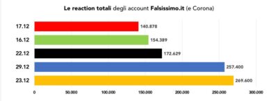 Falsissimo.it, i numeri reali del boom social di Corona: l’analisi di Arcadia