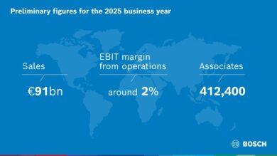 Bosch, bilancio 2025 sotto pressione: margini in calo e obiettivo 7% rinviato al 2027