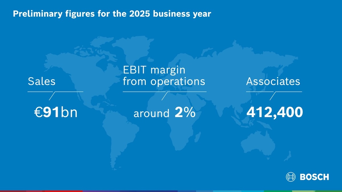 Bosch, bilancio 2025 sotto pressione: margini in calo e obiettivo 7% rinviato al 2027 Bosch, bilancio 2025 sotto pressione: margini in calo e obiettivo 7% rinviato al 2027