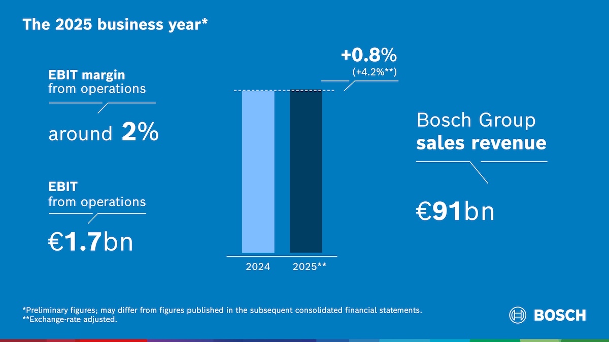 Bosch, bilancio 2025 sotto pressione: margini in calo e obiettivo 7% rinviato al 2027 Bosch, bilancio 2025 sotto pressione: margini in calo e obiettivo 7% rinviato al 2027