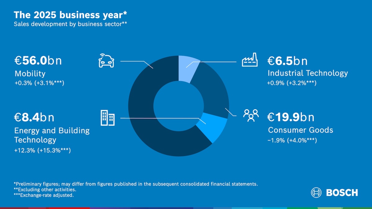Bosch, bilancio 2025 sotto pressione: margini in calo e obiettivo 7% rinviato al 2027 Bosch, bilancio 2025 sotto pressione: margini in calo e obiettivo 7% rinviato al 2027