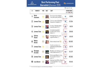 Top giornalisti social, il calciomercato fa volare Di Marzio. Tosa inarrivabile. E Scanzi… La classifica 