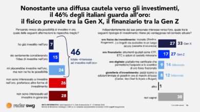 Oro da record, il rally continua e cresce la fiducia per il bene rifugio. Il 46% degli italiani pronto a investire nel metallo giallo