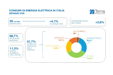 Terna: a gennaio aumentati i consumi elettrici del +4,1%, confermato il trend di ripresa del fabbisogno elettrico