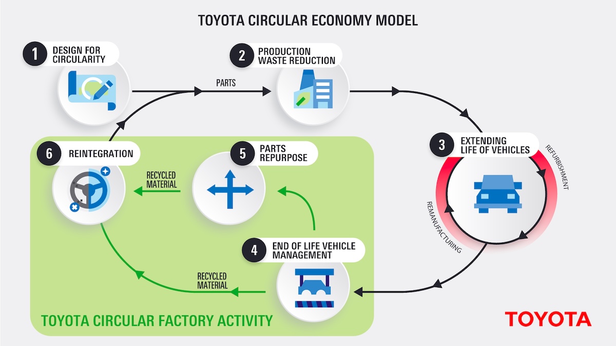 Toyota Circular Factory in Polonia: 25mila m² e 20mila veicoli a fine vita l’anno