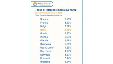 Mutui, per una volta l’Italia può festeggiare: tassi ai minimi d’Europa e risparmi record grazie alle offerte green. Chi ci guadagna 