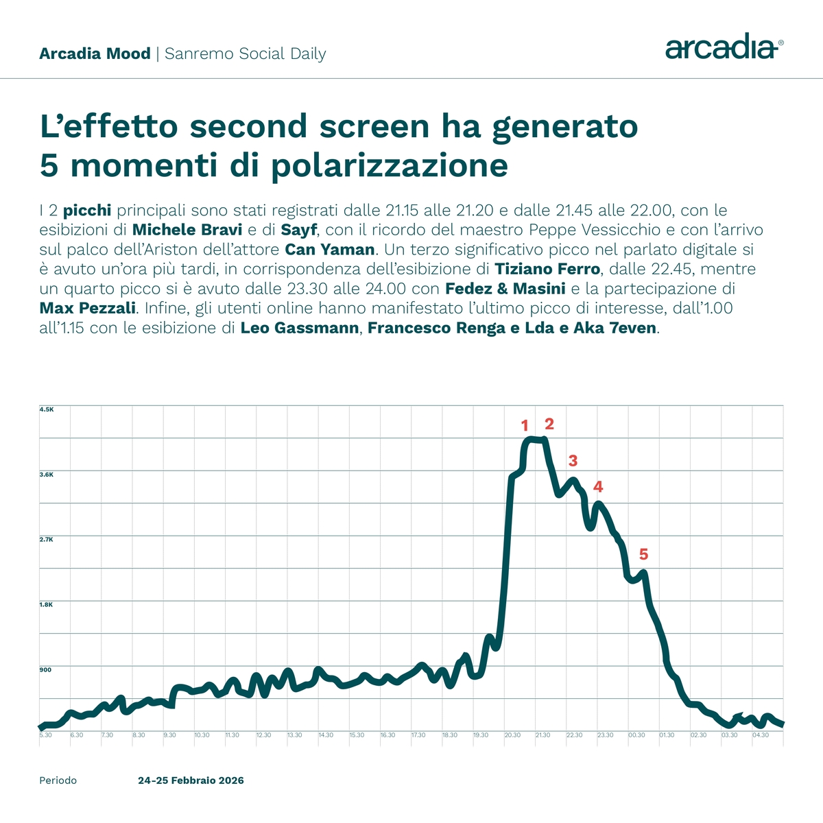 Sanremo 2026, da Instagram a TikTok: chi domina sui social? Ecco la classifica Sanremo 2026, da Instagram a TikTok: chi domina sui social? Ecco la classifica