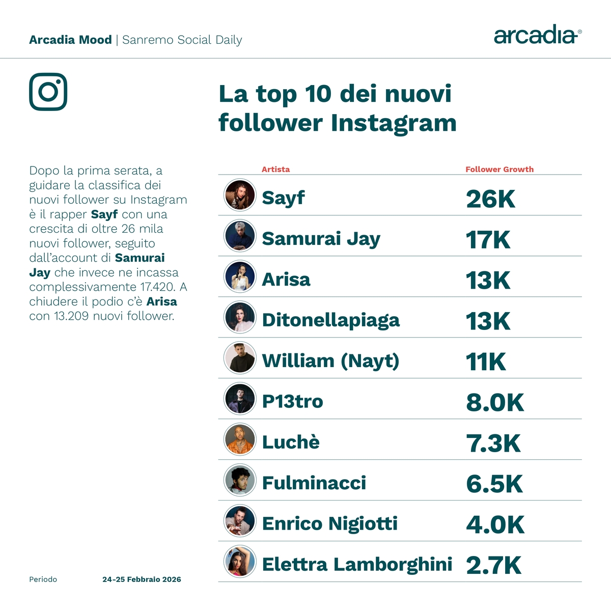 Sanremo 2026, da Instagram a TikTok: chi domina sui social? Ecco la classifica Sanremo 2026, da Instagram a TikTok: chi domina sui social? Ecco la classifica