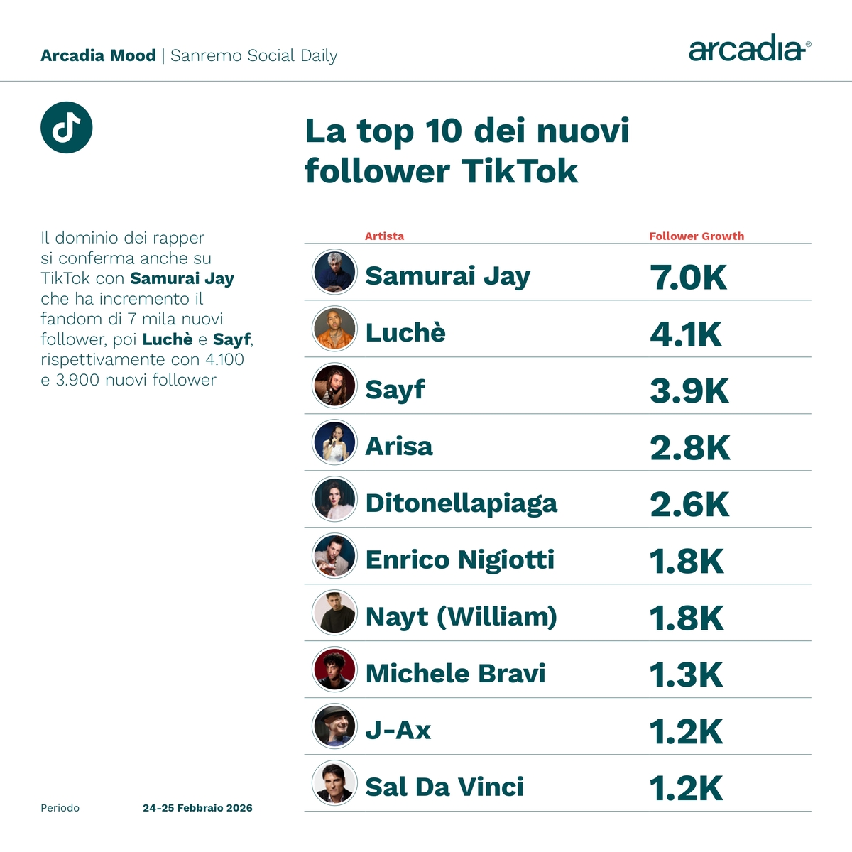 Sanremo 2026, da Instagram a TikTok: chi domina sui social? Ecco la classifica Sanremo 2026, da Instagram a TikTok: chi domina sui social? Ecco la classifica