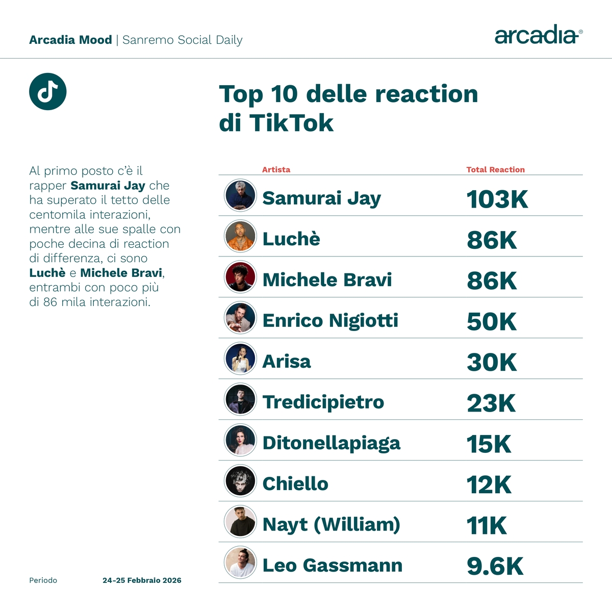 Sanremo 2026, da Instagram a TikTok: chi domina sui social? Ecco la classifica Sanremo 2026, da Instagram a TikTok: chi domina sui social? Ecco la classifica