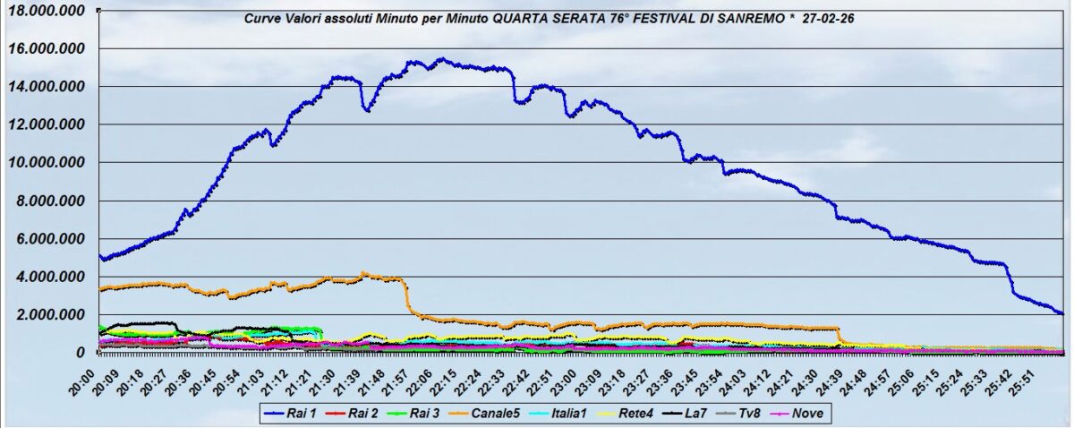 Ascolti tv, Sanremo non brilla: persi quasi 3 milioni di spettatori. L’analisi della quarta serata