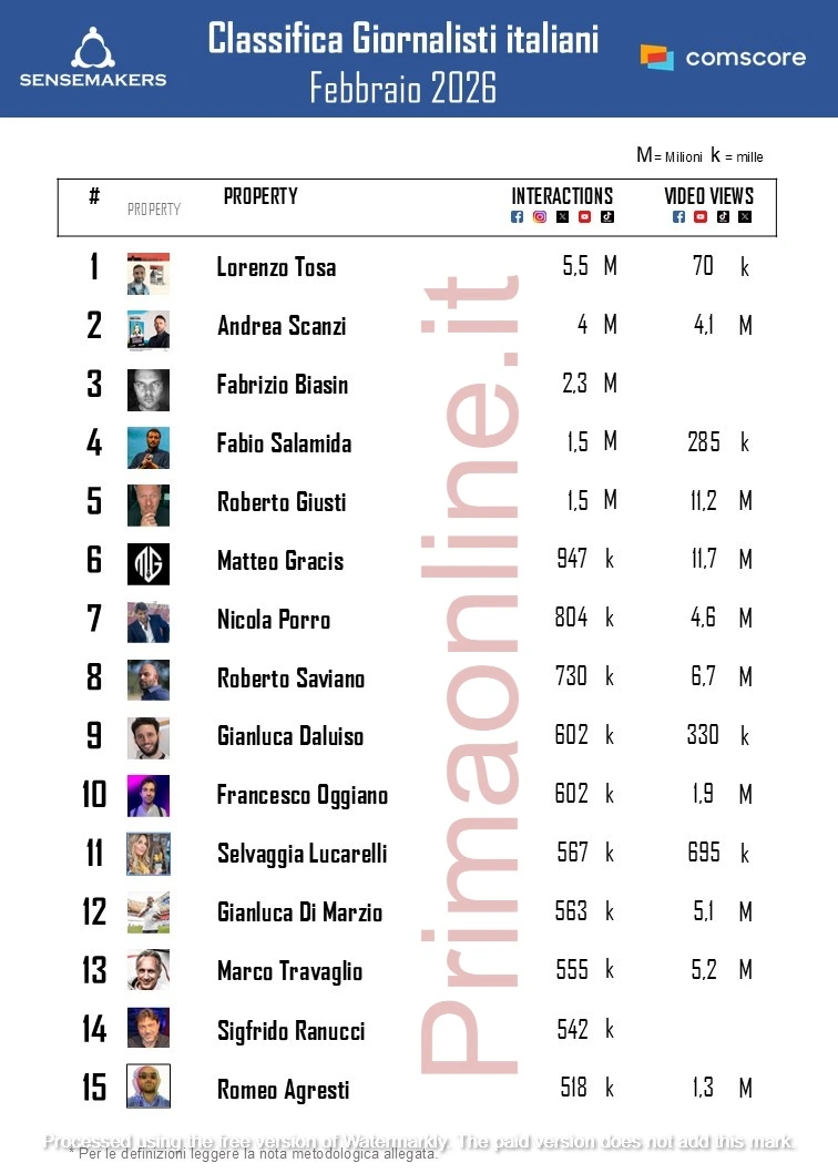 Top giornalisti social, calano tutti i volumi: Tosa si conferma in vetta, gli Epstein Files fanno volare Gracis. E Selvaggia Lucarelli… La classifica