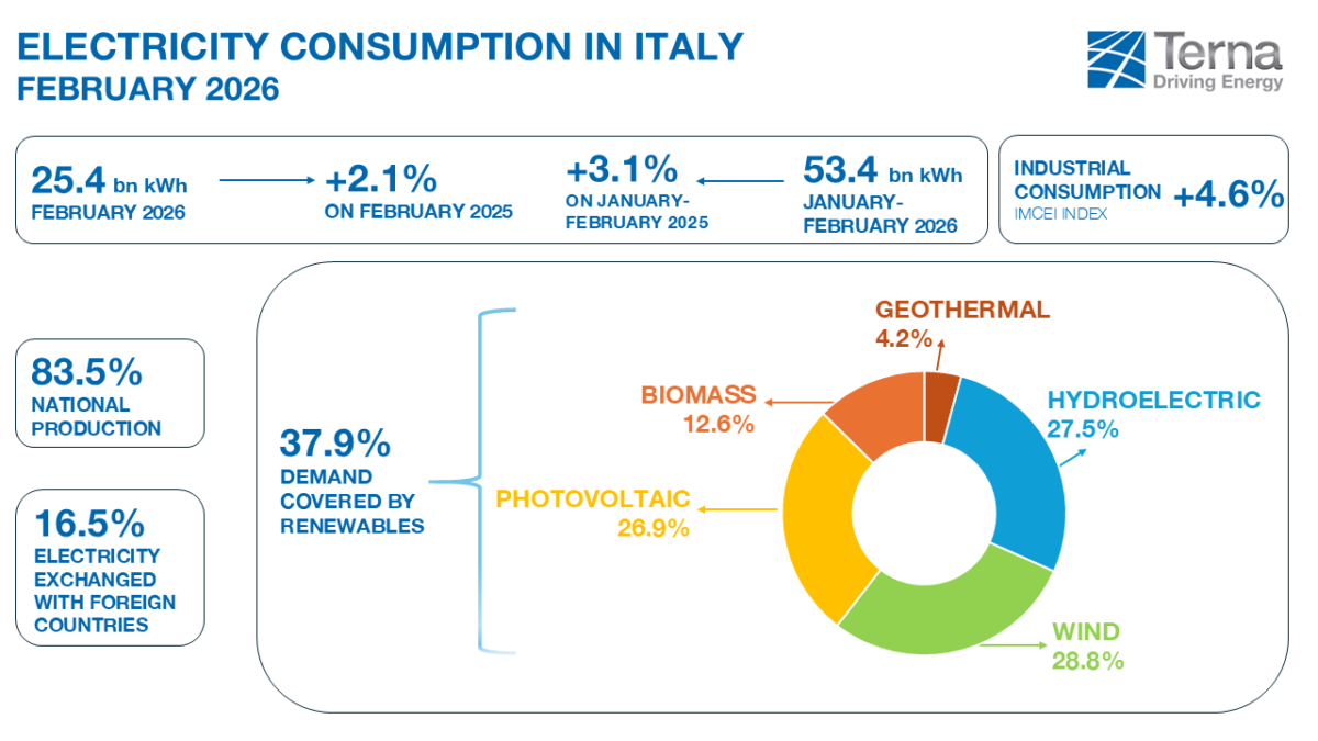 Terna, a febbraio rinnovabili in forte crescita (+27,8%): aumentano anche i consumi elettrici