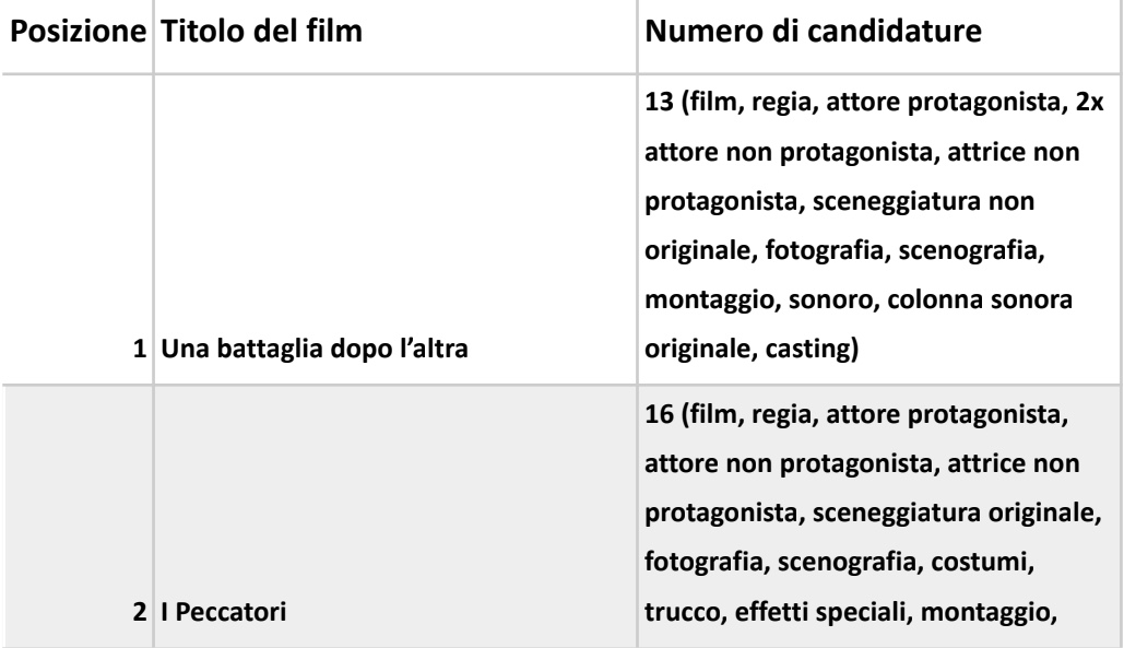 Oscar 2026, la classifica dei film candidati più amati in Italia. Ecco dove vederli