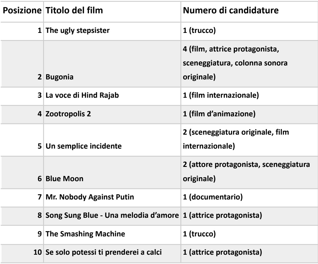 Oscar 2026, la classifica dei film candidati più amati in Italia. Ecco dove vederli