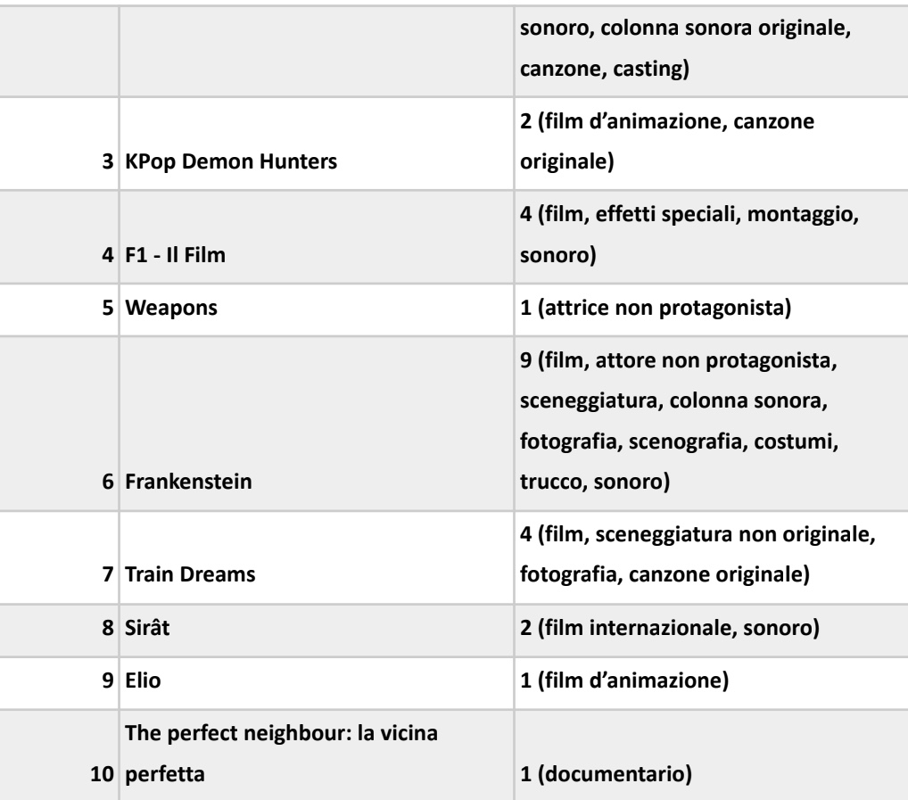 Oscar 2026, la classifica dei film candidati più amati in Italia. Ecco dove vederli