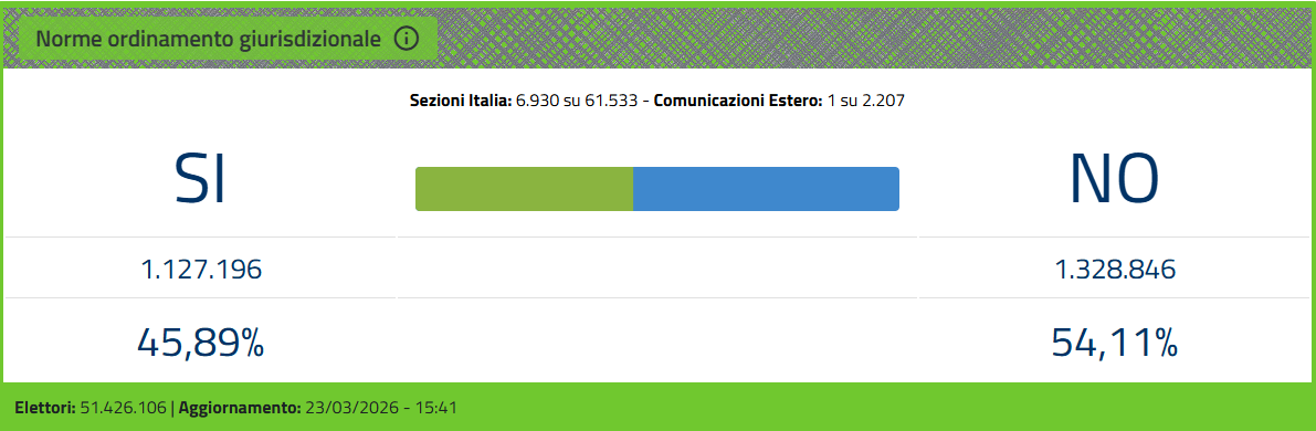 Referendum, altro che lieve vantaggio. Vittoria clamorosa del No. La rilevazione del governo