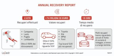 SUV nel mirino dei ladri: oltre 2.000 veicoli recuperati nel 2025