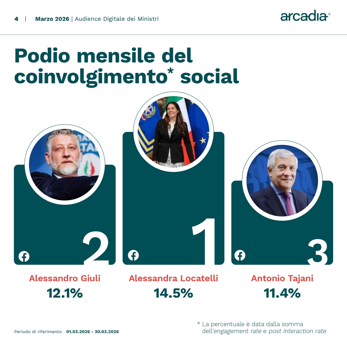 Ministri sui social, Crosetto “influencer” con 15.183 nuovi follower. Santanchè, Salvini e Tajani tra i più menzionati Ministri sui social, Crosetto “influencer” con 15.183 nuovi follower. Santanchè, Salvini e Tajani tra i più menzionati