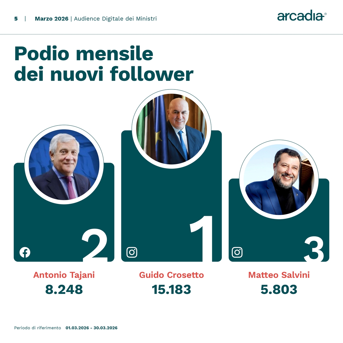 Ministri sui social, Crosetto “influencer” con 15.183 nuovi follower. Santanchè, Salvini e Tajani tra i più menzionati Ministri sui social, Crosetto “influencer” con 15.183 nuovi follower. Santanchè, Salvini e Tajani tra i più menzionati