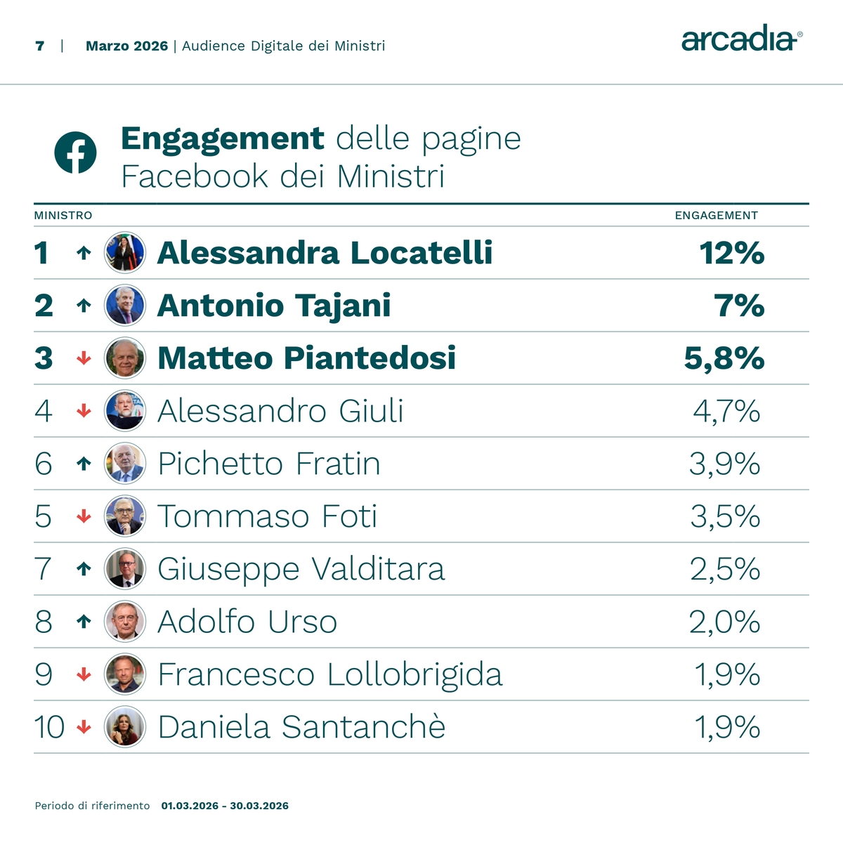 Ministri sui social, Crosetto “influencer” con 15.183 nuovi follower. Santanchè, Salvini e Tajani tra i più menzionati Ministri sui social, Crosetto “influencer” con 15.183 nuovi follower. Santanchè, Salvini e Tajani tra i più menzionati