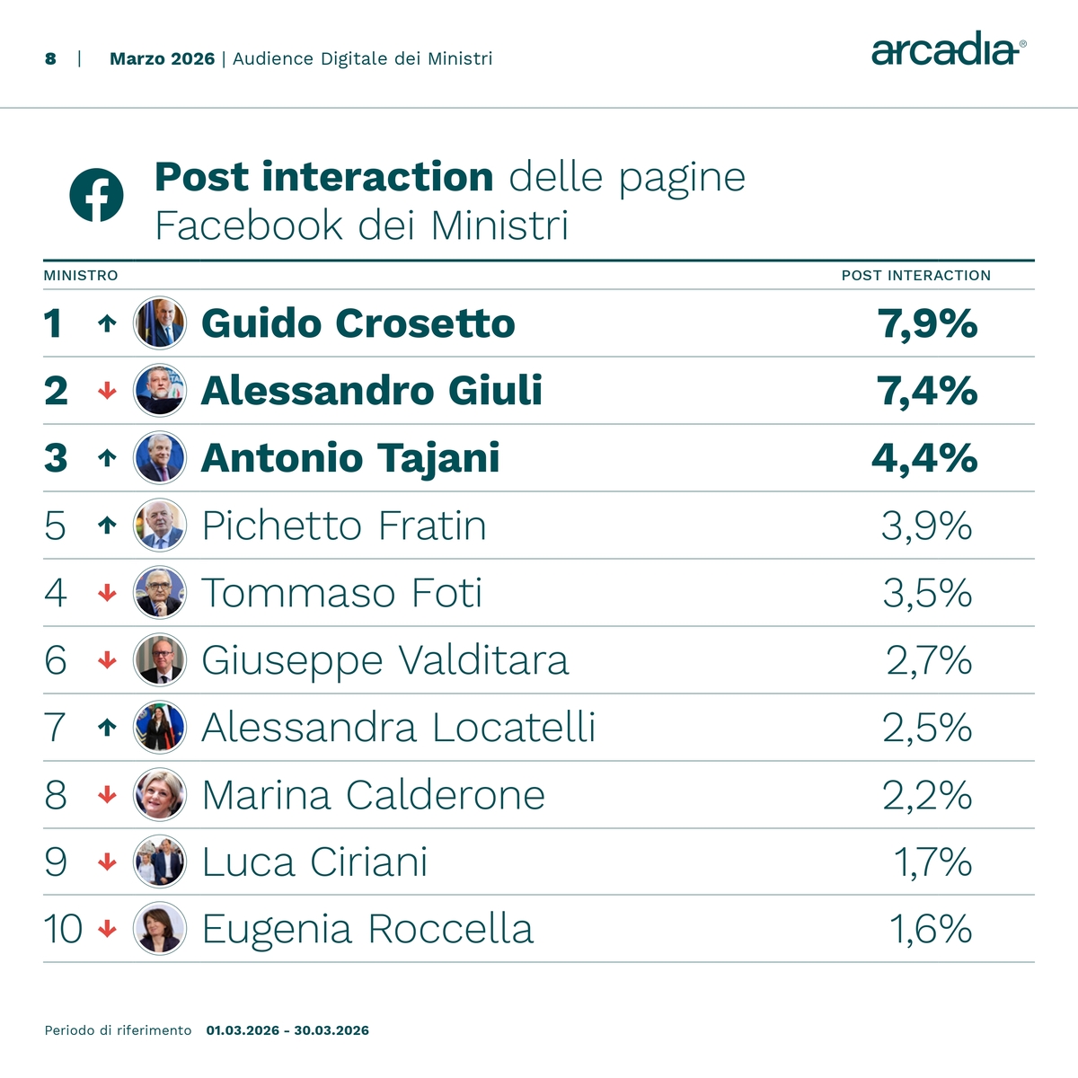 Ministri sui social, Crosetto “influencer” con 15.183 nuovi follower. Santanchè, Salvini e Tajani tra i più menzionati Ministri sui social, Crosetto “influencer” con 15.183 nuovi follower. Santanchè, Salvini e Tajani tra i più menzionati