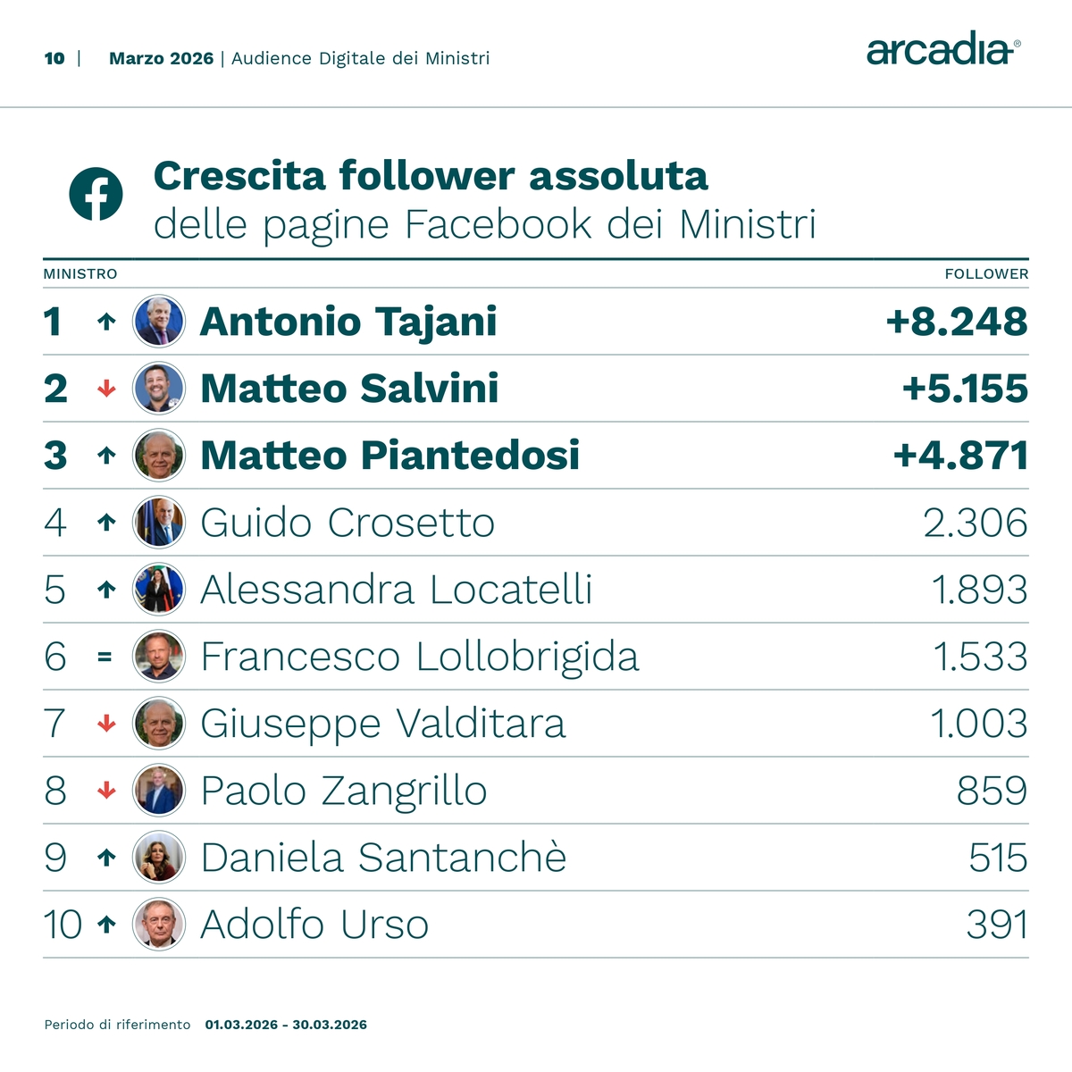 Ministri sui social, Crosetto “influencer” con 15.183 nuovi follower. Santanchè, Salvini e Tajani tra i più menzionati Ministri sui social, Crosetto “influencer” con 15.183 nuovi follower. Santanchè, Salvini e Tajani tra i più menzionati