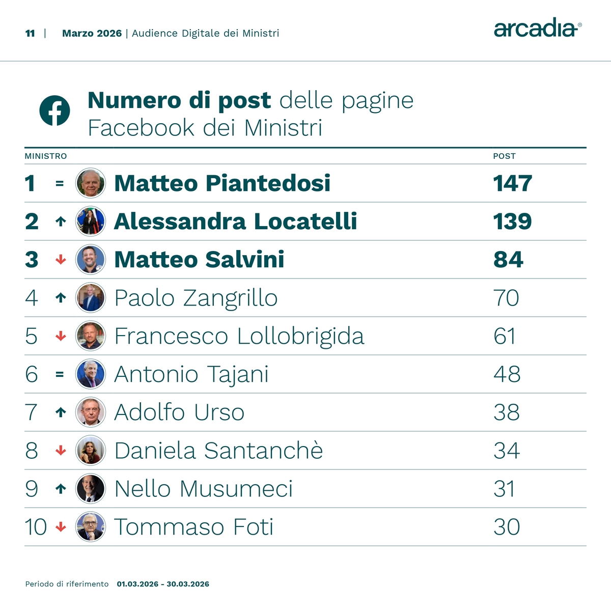 Ministri sui social, Crosetto “influencer” con 15.183 nuovi follower. Santanchè, Salvini e Tajani tra i più menzionati Ministri sui social, Crosetto “influencer” con 15.183 nuovi follower. Santanchè, Salvini e Tajani tra i più menzionati