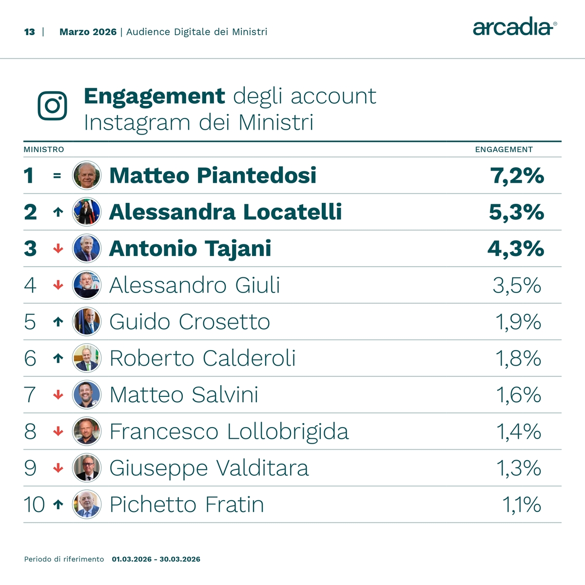 Ministri sui social, Crosetto “influencer” con 15.183 nuovi follower. Santanchè, Salvini e Tajani tra i più menzionati Ministri sui social, Crosetto “influencer” con 15.183 nuovi follower. Santanchè, Salvini e Tajani tra i più menzionati
