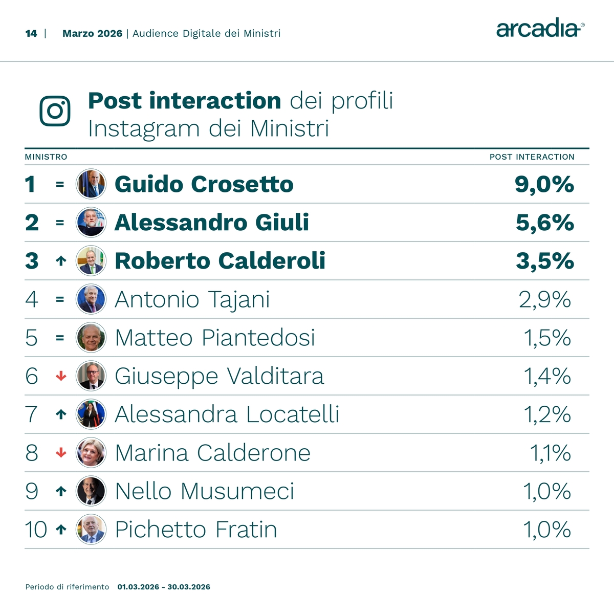 Ministri sui social, Crosetto “influencer” con 15.183 nuovi follower. Santanchè, Salvini e Tajani tra i più menzionati Ministri sui social, Crosetto “influencer” con 15.183 nuovi follower. Santanchè, Salvini e Tajani tra i più menzionati