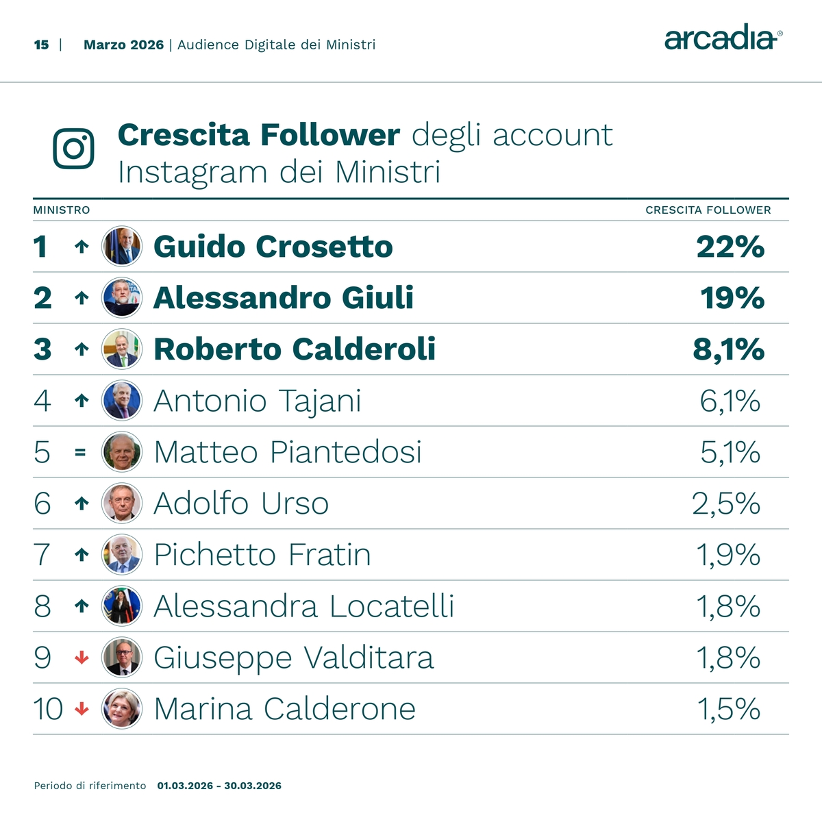 Ministri sui social, Crosetto “influencer” con 15.183 nuovi follower. Santanchè, Salvini e Tajani tra i più menzionati Ministri sui social, Crosetto “influencer” con 15.183 nuovi follower. Santanchè, Salvini e Tajani tra i più menzionati